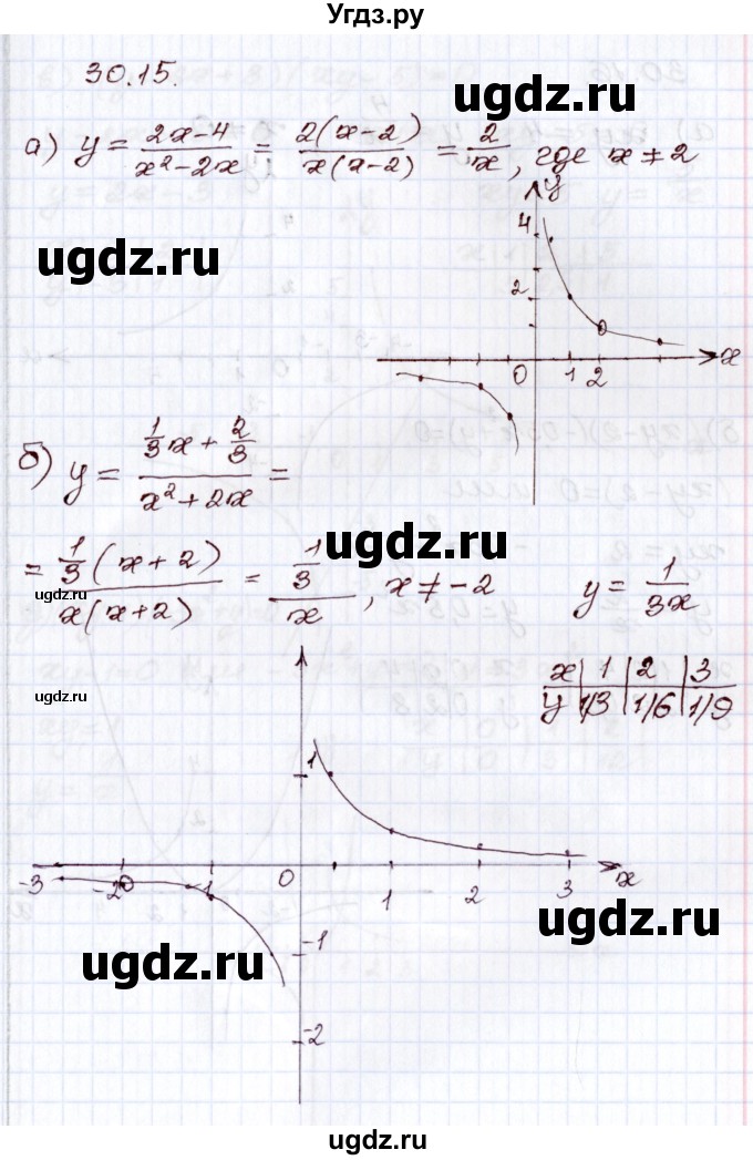 ГДЗ (Решебник) по алгебре 8 класс Мордкович А.Г. / §30 / 30.15