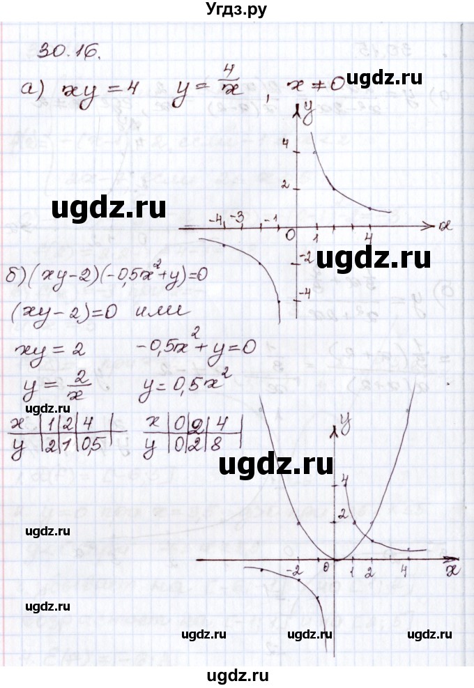 ГДЗ (Решебник) по алгебре 8 класс Мордкович А.Г. / §30 / 30.16