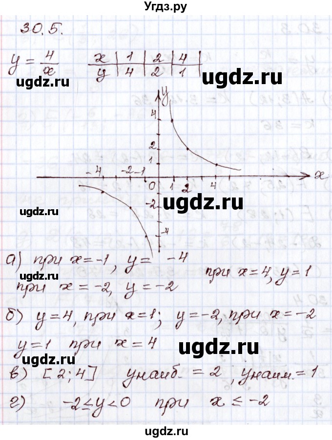 ГДЗ (Решебник) по алгебре 8 класс Мордкович А.Г. / §30 / 30.5