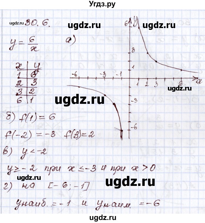 ГДЗ (Решебник) по алгебре 8 класс Мордкович А.Г. / §30 / 30.6