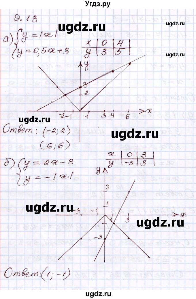 ГДЗ (Решебник) по алгебре 8 класс Мордкович А.Г. / §9 / 9.13