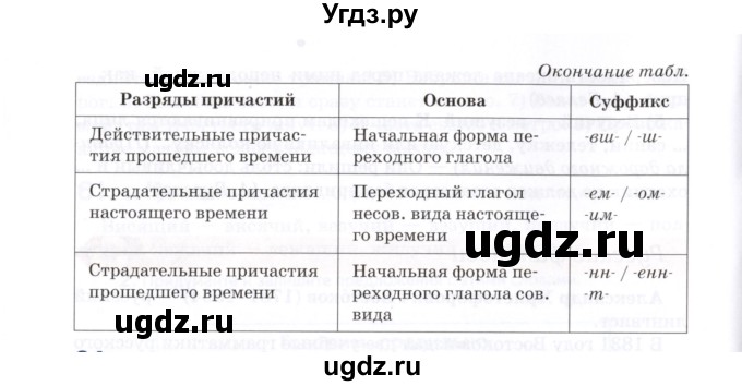 ГДЗ (Учебник) по русскому языку 7 класс Воителева Т.М. / задание / 63(продолжение 2)