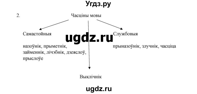 ГДЗ (Рашальнік) по белорусскому языку 6 класс (рабочая тетрадь) Тумаш Г.В. / марфалогiя i арфаграфiя / 2