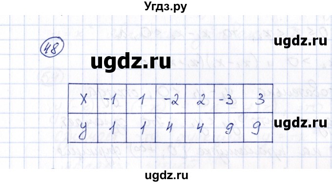 ГДЗ (Решебник) по алгебре 8 класс (рабочая тетрадь) М.К. Потапов / часть 1 (параграф) / параграф 2 (упражнение) / 48