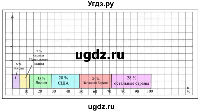 ГДЗ (Решебник) по географии 10 класс (рабочая тетрадь) Домогацких Е.М. / часть 1. страница / 99(продолжение 2)