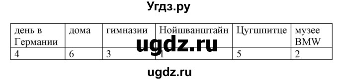 ГДЗ (Решебник) по немецкому языку 8 класс Радченко О.А. / страница / 191(продолжение 2)