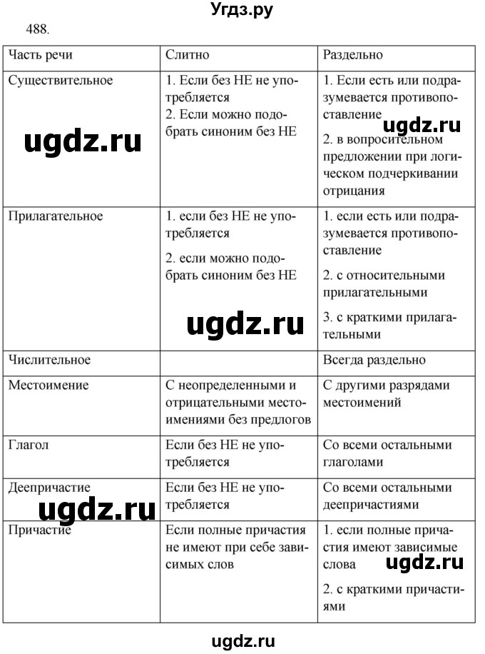 ГДЗ (Решебник к учебнику 2020) по русскому языку 7 класс Т.Н. Волынец / упражнение / 488