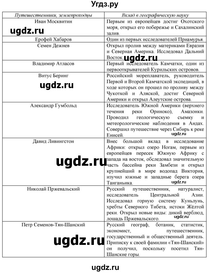 ГДЗ (Решебник) по географии 5 класс (рабочая тетрадь) Румянцев А.В. / страница / 36(продолжение 2)