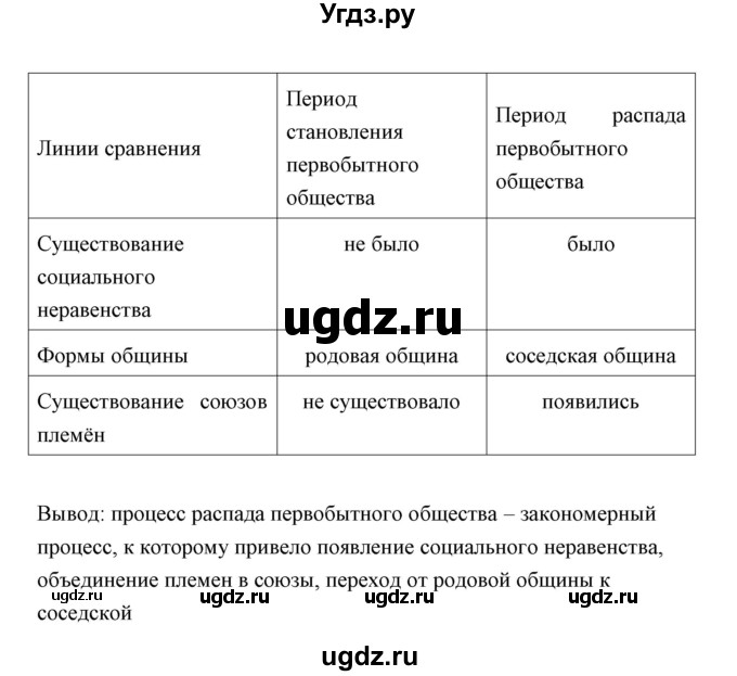 ГДЗ (Решебник) по истории 6 класс (контрольные работы) И.А. Артасов / проверочная работа 2 / вариант 1 (упражнение) / 4(продолжение 2)