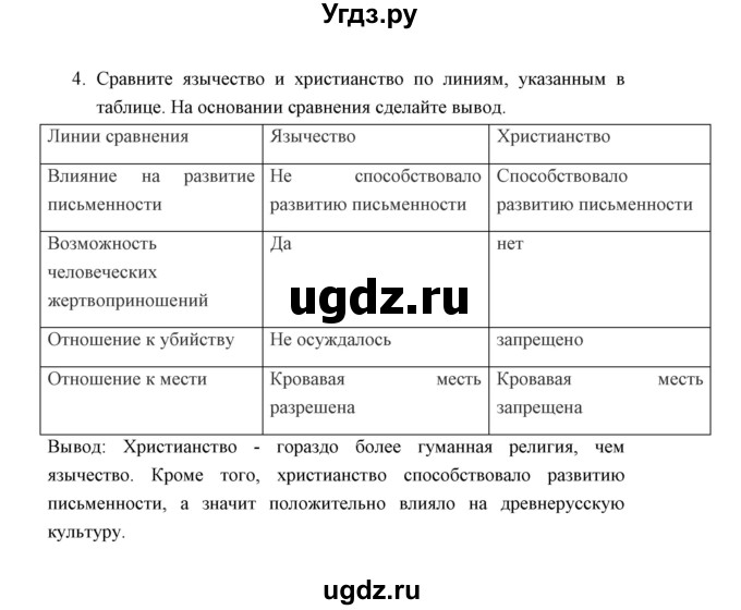 ГДЗ (Решебник) по истории 6 класс (контрольные работы) И.А. Артасов / проверочная работа 4 / вариант 1 (упражнение) / 4