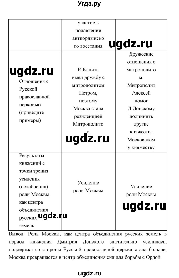 ГДЗ (Решебник) по истории 6 класс (контрольные работы) И.А. Артасов / проверочная работа 8 / вариант 2 (упражнение) / 4(продолжение 2)