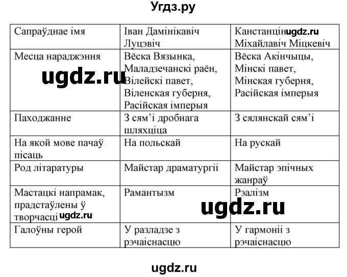 ГДЗ (Решебник) по литературе 10 класс Бязлепкина-Чарнякевич А.П. / старонка / 142(продолжение 2)