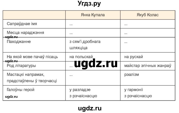 ГДЗ (Учебник) по литературе 10 класс Бязлепкина-Чарнякевич А.П. / старонка / 142(продолжение 2)