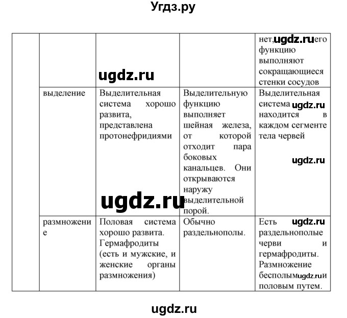 ГДЗ (Решебник) по биологии 7 класс (рабочая тетрадь) В. В. Латюшин / параграф 9,10 (упражнение) / 1(продолжение 2)