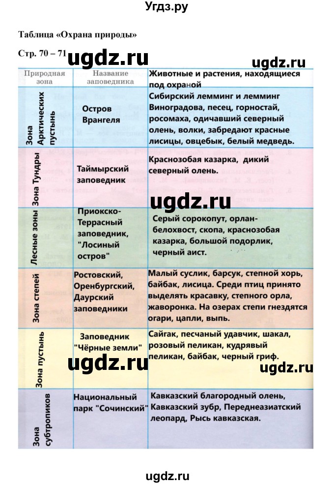 ГДЗ (Решебник) по окружающему миру 4 класс (тетрадь для практических работ) Е.М. Тихомирова / часть 1 (тема) / Таблица 