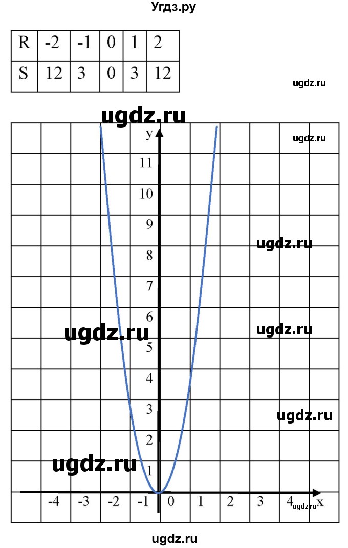 ГДЗ (Решебник) по алгебре 9 класс Бунимович Е.А. / упражнение / 126(продолжение 2)