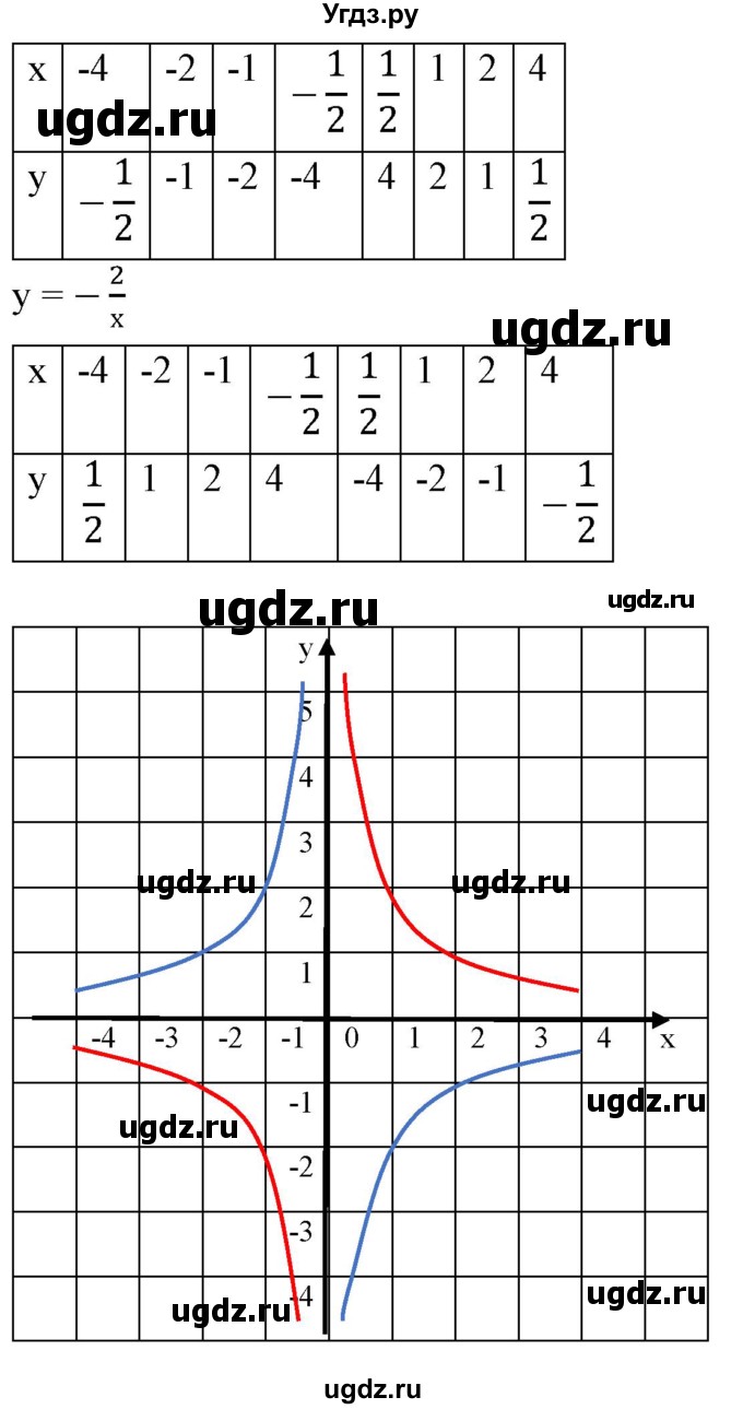 ГДЗ (Решебник) по алгебре 9 класс Бунимович Е.А. / упражнение / 136(продолжение 4)