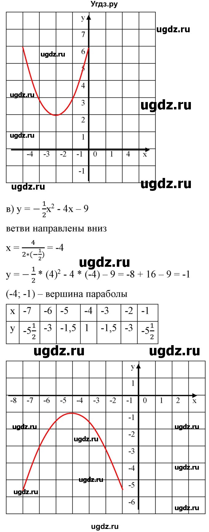 ГДЗ (Решебник) по алгебре 9 класс Бунимович Е.А. / упражнение / 155(продолжение 2)