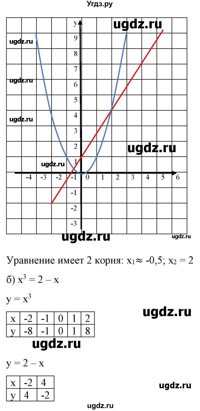 ГДЗ (Решебник) по алгебре 9 класс Бунимович Е.А. / упражнение / 326(продолжение 2)
