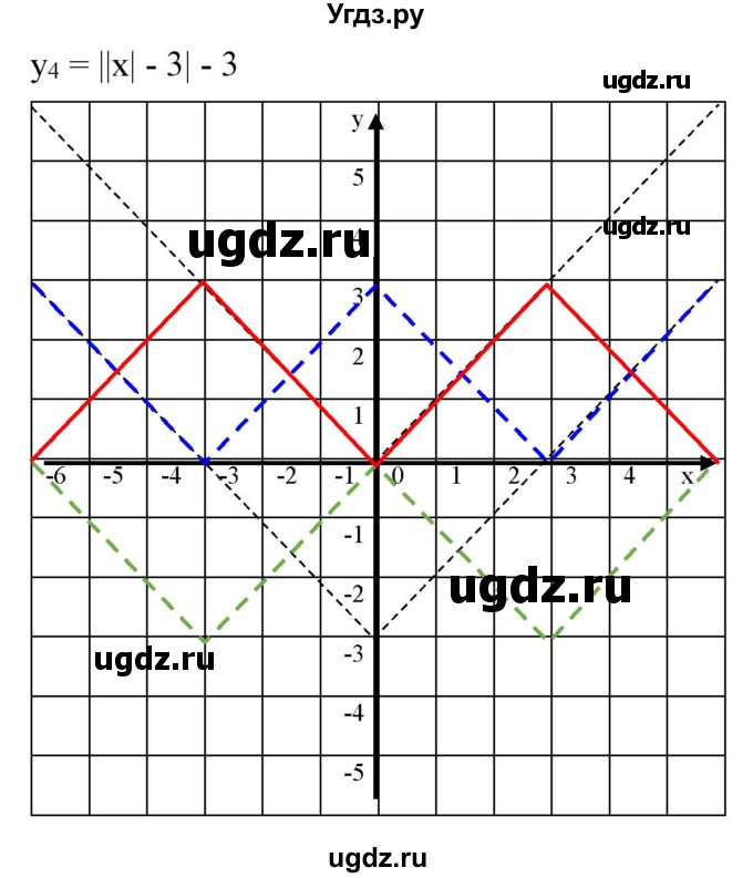 ГДЗ (Решебник) по алгебре 9 класс Бунимович Е.А. / узнайте больше / глава 2 / график уравнений, содержащих модули / 3(продолжение 2)