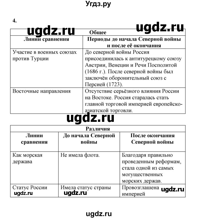 ГДЗ (Решебник) по истории 8 класс (контрольные работы) И.А. Артасов / глава 1 / контрольная работа 2 / 1(продолжение 2)