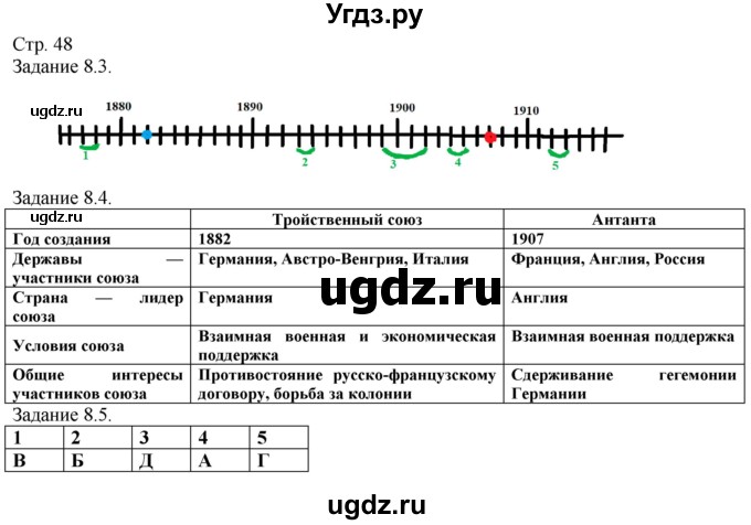 ГДЗ (Решебник) по истории 8 класс (рабочая тетрадь с комплектом контурных карт) Пономарев М.В. / страница / 48