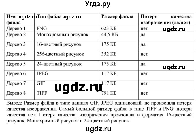 ГДЗ (Решебник) по информатике 6 класс (рабочая тетрадь) Овчинникова Л.Г. / урок 9 / 2(продолжение 2)