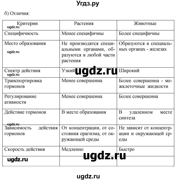 ГДЗ (Решебник) по биологии 9 класс Асанов Н.Г. / страница / 122(продолжение 5)