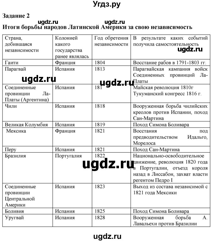 ГДЗ (Решебник) по истории 8 класс (атлас с контурными картами и контрольными заданиями (новая история)) Колпаков С.В. / проверочные творческие работы / Тема 2(продолжение 2)