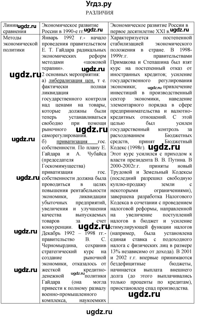 ГДЗ (Решебник) по истории 10 класс (контрольные работы) Артасов И.А. / страница / 83(продолжение 2)