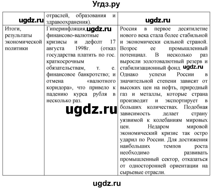 ГДЗ (Решебник) по истории 10 класс (контрольные работы) Артасов И.А. / страница / 83(продолжение 3)