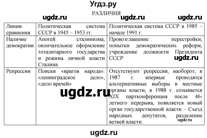 ГДЗ (Решебник) по истории 10 класс (контрольные работы) Артасов И.А. / страница / 96(продолжение 2)