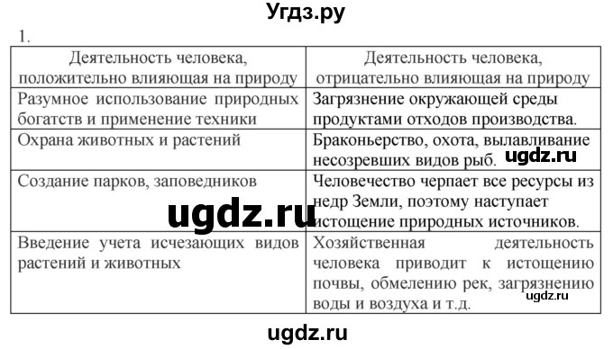 ГДЗ (Решебник) по обществознанию 8 класс (рабочая тетрадь) Митькин А.С. / §2 / 1