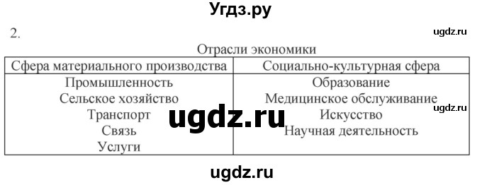 ГДЗ (Решебник) по обществознанию 8 класс (рабочая тетрадь) Митькин А.С. / §21 / 2