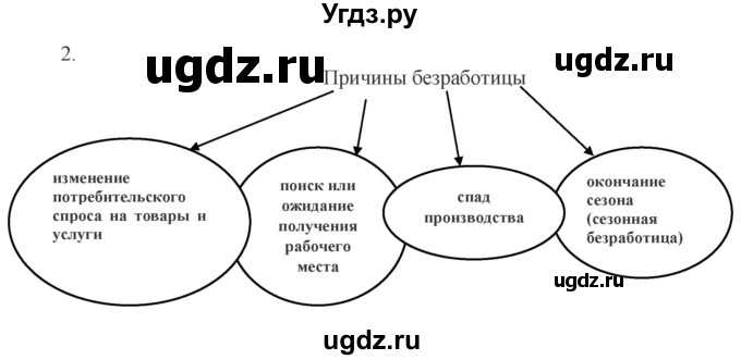 ГДЗ (Решебник) по обществознанию 8 класс (рабочая тетрадь) Митькин А.С. / §27 / 2