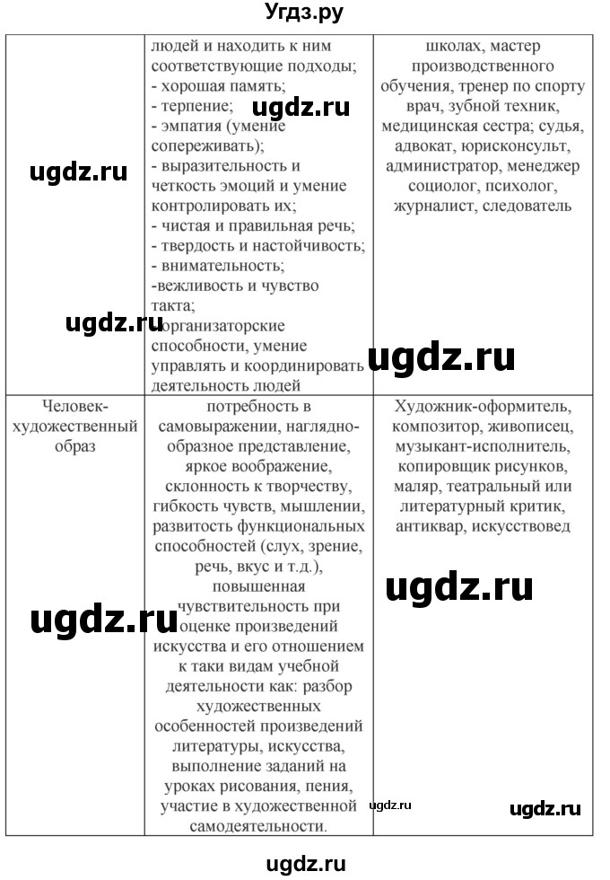 ГДЗ (Решебник) по обществознанию 8 класс (рабочая тетрадь) Митькин А.С. / §5 / 7(продолжение 2)