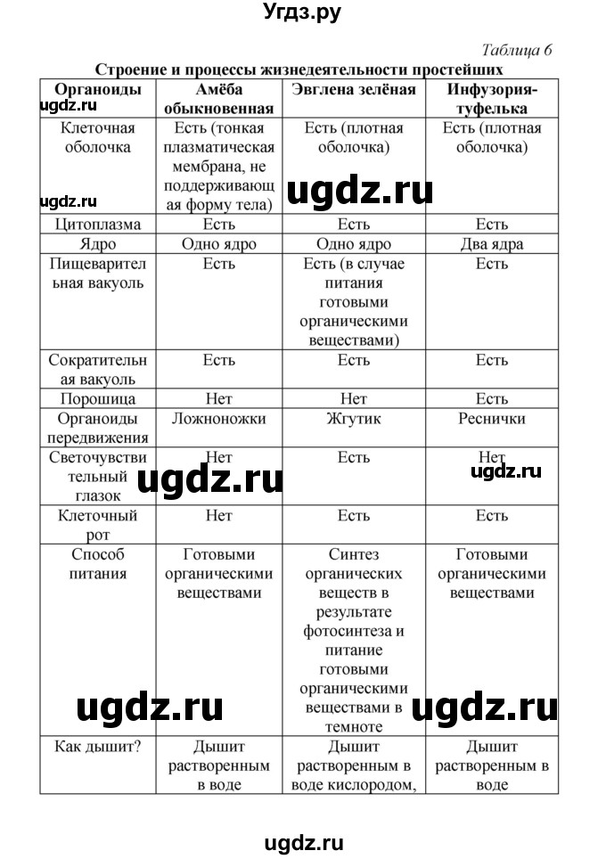 ГДЗ (Решебник) по биологии 7 класс (рабочая тетрадь) Н.Ф. Бодрова / тема 2 (страница) / 12