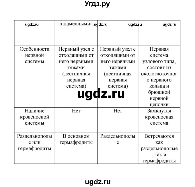 ГДЗ (Решебник) по биологии 7 класс (рабочая тетрадь) Н.Ф. Бодрова / тема 4 (страница) / 31(продолжение 2)