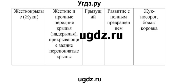 ГДЗ (Решебник) по биологии 7 класс (рабочая тетрадь) Н.Ф. Бодрова / тема 6 (страница) / 52