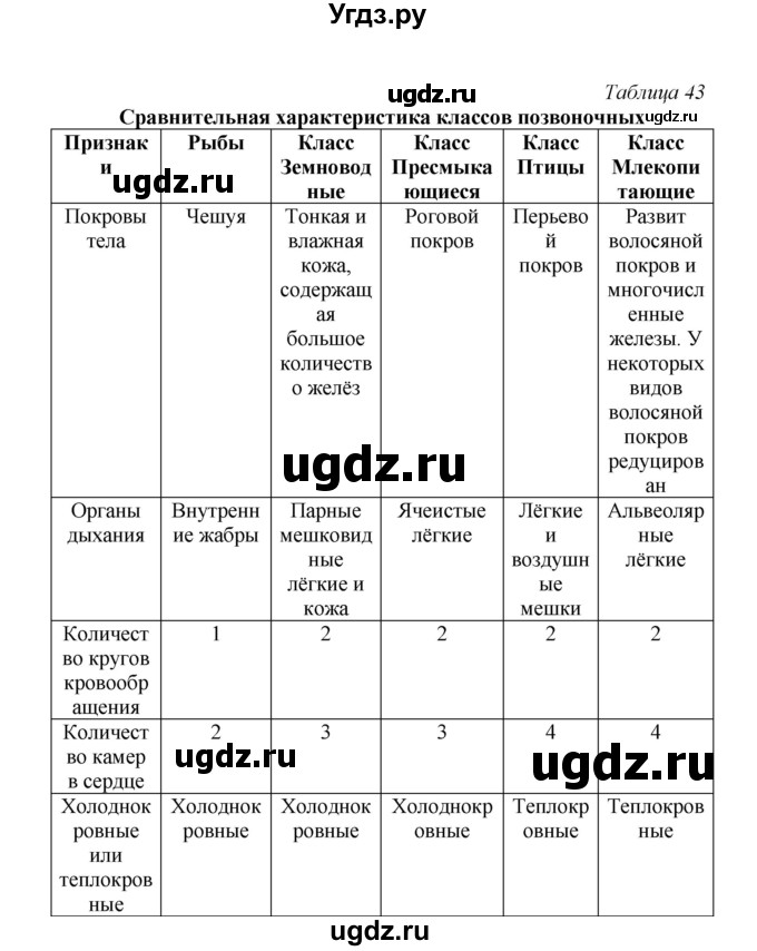 ГДЗ (Решебник) по биологии 7 класс (рабочая тетрадь) Н.Ф. Бодрова / тема 7 (страница) / 119