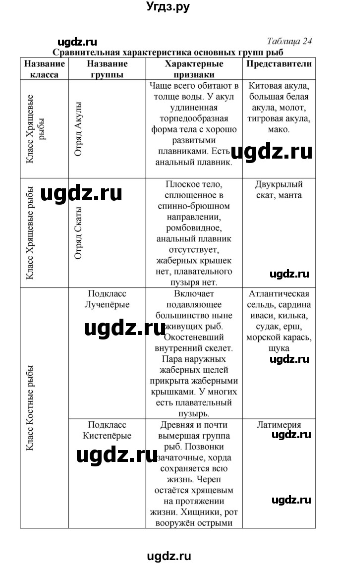 ГДЗ (Решебник) по биологии 7 класс (рабочая тетрадь) Н.Ф. Бодрова / тема 7 (страница) / 68(продолжение 2)