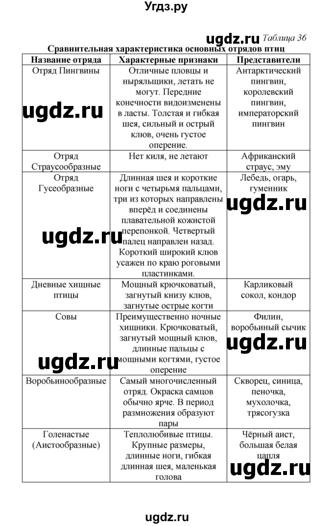 ГДЗ (Решебник) по биологии 7 класс (рабочая тетрадь) Н.Ф. Бодрова / тема 7 (страница) / 96