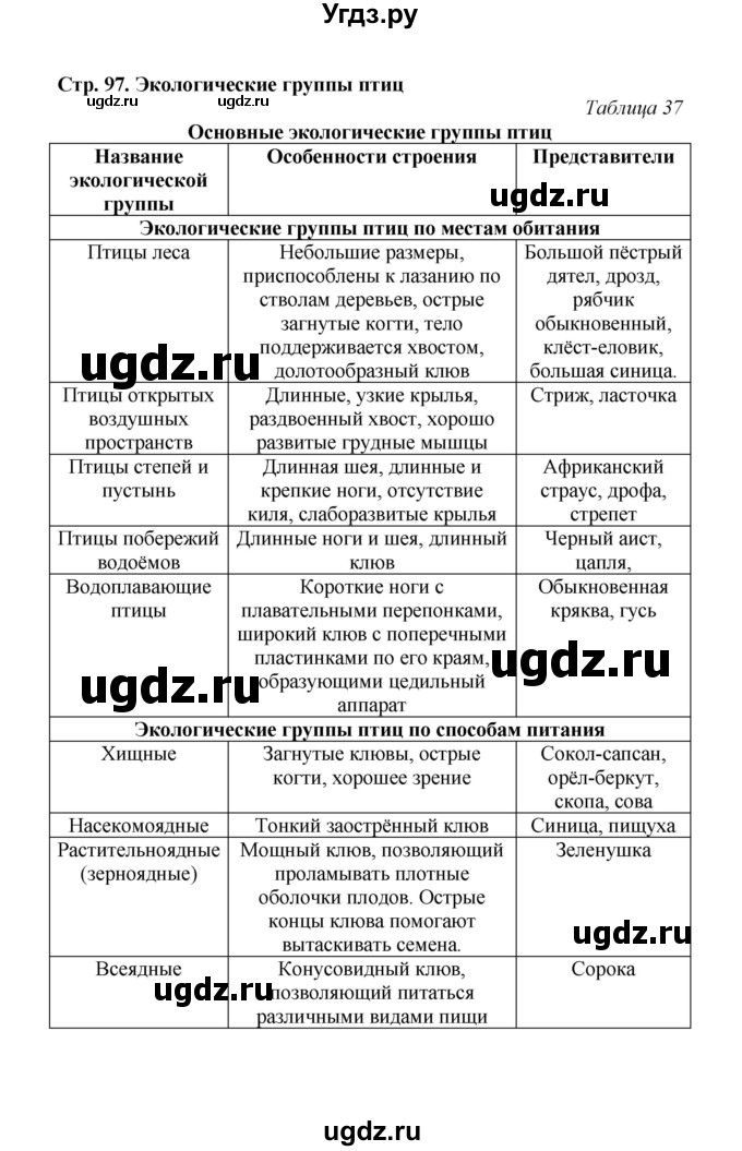 ГДЗ (Решебник) по биологии 7 класс (рабочая тетрадь) Н.Ф. Бодрова / тема 7 (страница) / 97