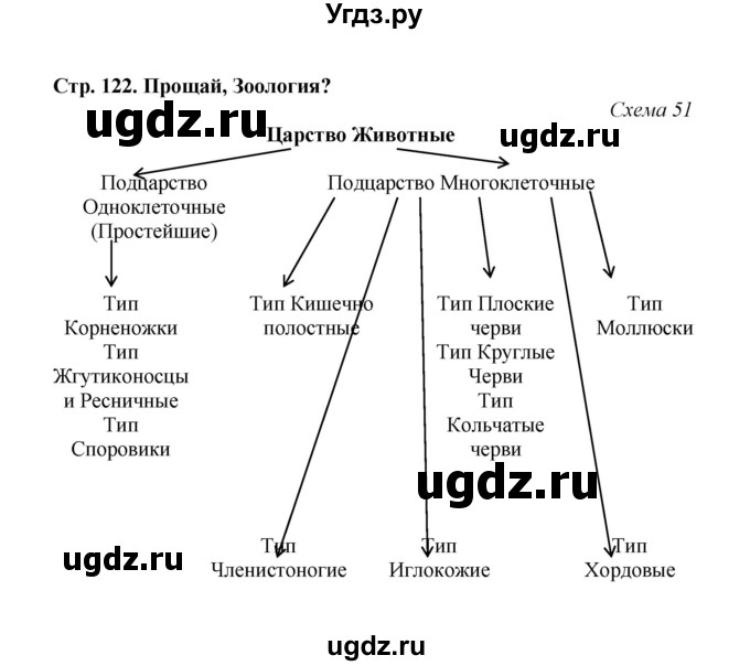 ГДЗ (Решебник) по биологии 7 класс (рабочая тетрадь) Н.Ф. Бодрова / тема 8 (страница) / 122