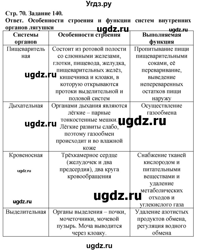 ГДЗ (Решебник) по биологии 7 класс (рабочая тетрадь Животные) Суматохин С.В. / задание / 140