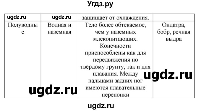 ГДЗ (Решебник) по биологии 7 класс (рабочая тетрадь Животные) Суматохин С.В. / задание / 209(продолжение 2)