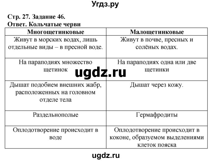 ГДЗ (Решебник) по биологии 7 класс (рабочая тетрадь Животные) Суматохин С.В. / задание / 46