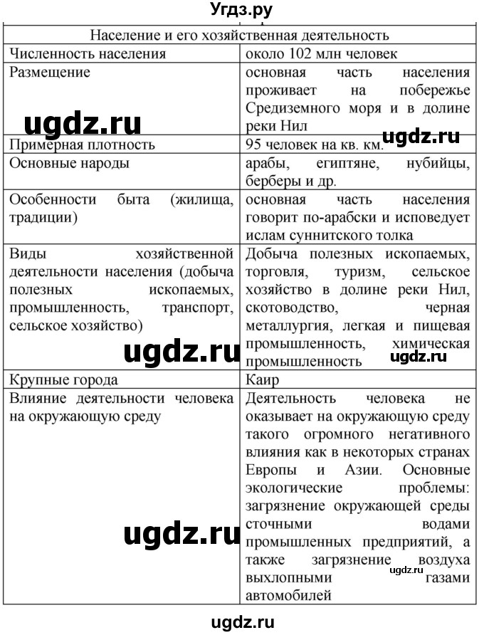 ГДЗ (Решебник) по географии 7 класс (рабочая тетрадь Материки и океаны) Баринова И.И. / страница / 33