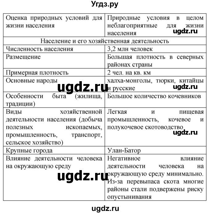 ГДЗ (Решебник) по географии 7 класс (рабочая тетрадь Материки и океаны) Баринова И.И. / страница / 64(продолжение 2)