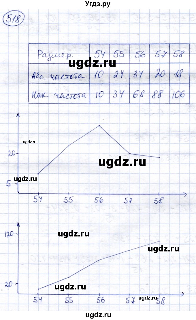 ГДЗ (Решебник) по алгебре 8 класс Солтан Г.Н. / упражнение / 518